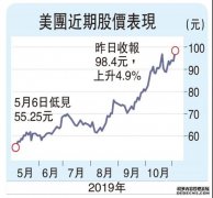 沐鸣平台开户资金追入新经济股 美团破顶