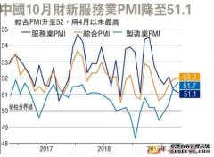 沐鸣注册10月财新服务业PMI降至51.1