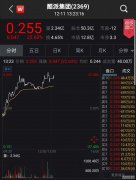 沐鸣直属代理CEO一句话酷派股价坐上“过山车”，午后一度大涨27%
