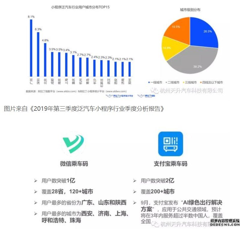 沐鸣平台登录Q3泛汽车小程序用户规模达2.83亿,高度区域化特征给企业带来什么