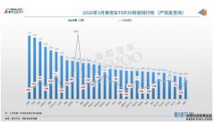 沐鸣娱乐登录2020 年 3 月汽车销量排行榜：朗逸重返榜首 宋进入前十