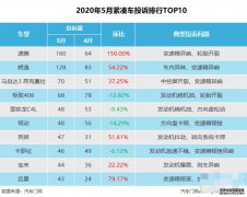5月紧凑车投诉排行：沐鸣登录网站变速箱问题成顽疾