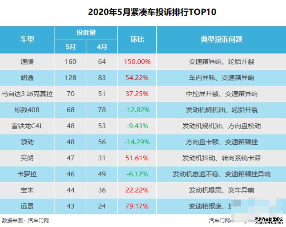 5月紧凑车投诉排行:沐鸣登录网站变速箱问题成顽疾