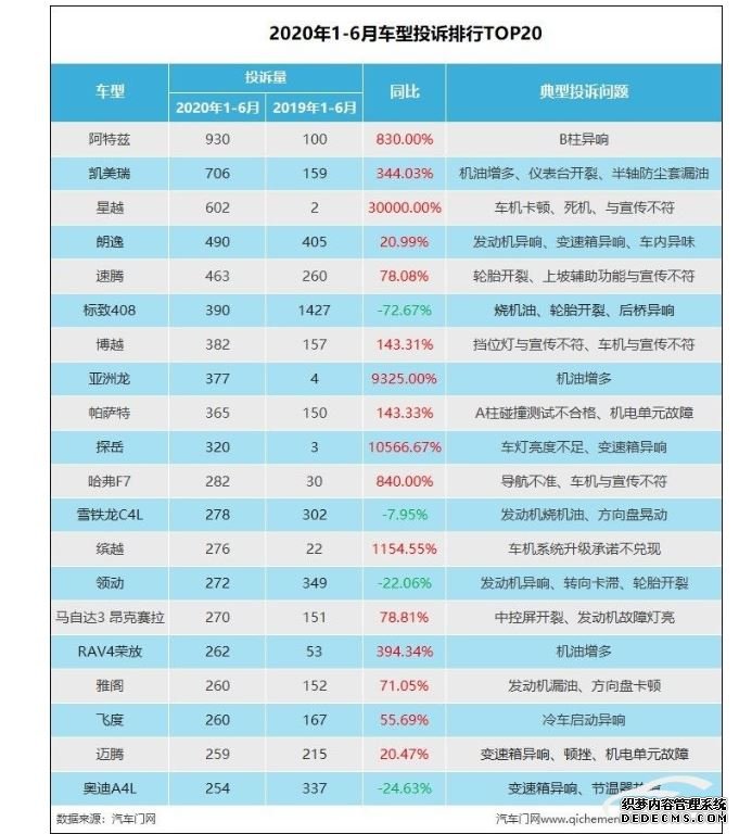 2020上半年车型投诉排行：沐鸣登录网址多款车型呈百倍增长